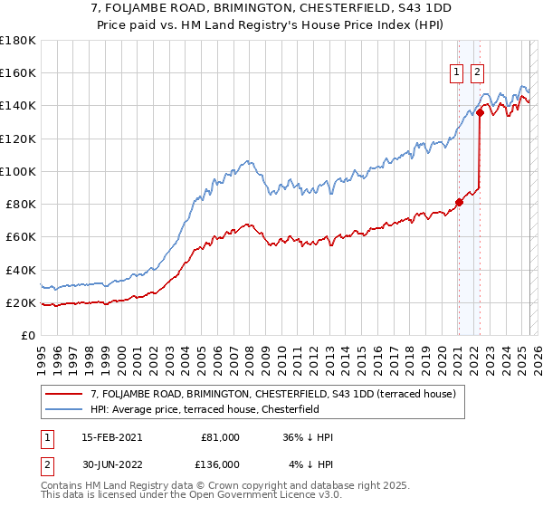 7, FOLJAMBE ROAD, BRIMINGTON, CHESTERFIELD, S43 1DD: Price paid vs HM Land Registry's House Price Index