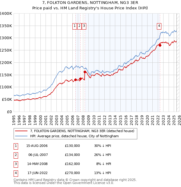 7, FOLKTON GARDENS, NOTTINGHAM, NG3 3ER: Price paid vs HM Land Registry's House Price Index