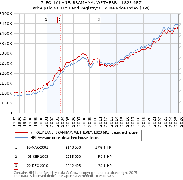 7, FOLLY LANE, BRAMHAM, WETHERBY, LS23 6RZ: Price paid vs HM Land Registry's House Price Index