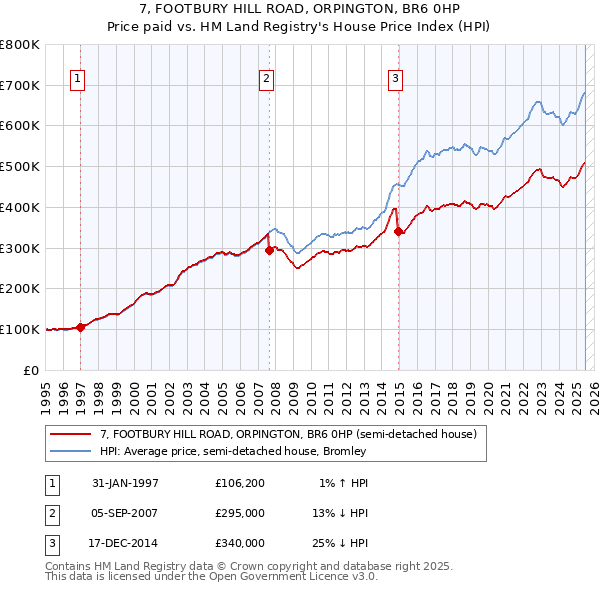 7, FOOTBURY HILL ROAD, ORPINGTON, BR6 0HP: Price paid vs HM Land Registry's House Price Index
