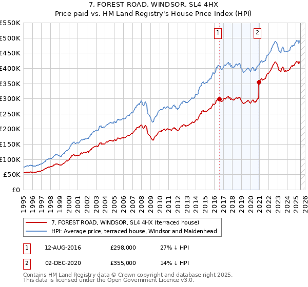 7, FOREST ROAD, WINDSOR, SL4 4HX: Price paid vs HM Land Registry's House Price Index