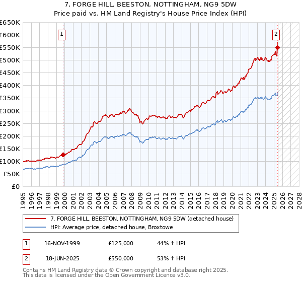 7, FORGE HILL, BEESTON, NOTTINGHAM, NG9 5DW: Price paid vs HM Land Registry's House Price Index