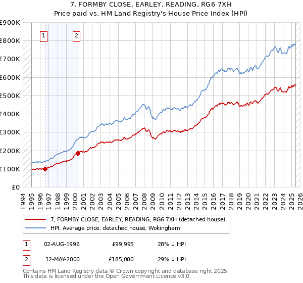 7, FORMBY CLOSE, EARLEY, READING, RG6 7XH: Price paid vs HM Land Registry's House Price Index