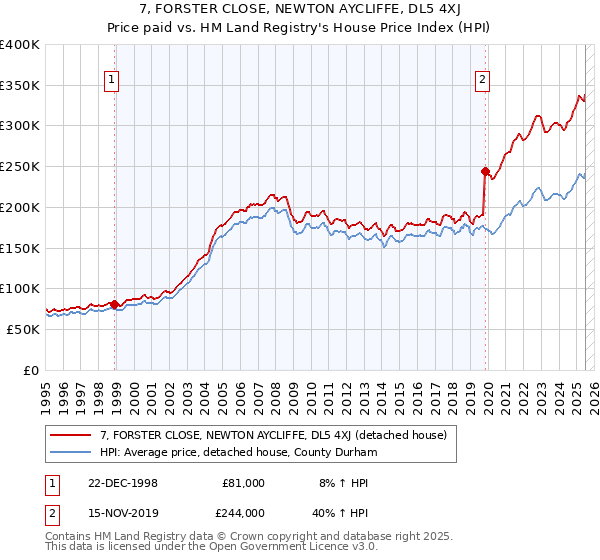 7, FORSTER CLOSE, NEWTON AYCLIFFE, DL5 4XJ: Price paid vs HM Land Registry's House Price Index