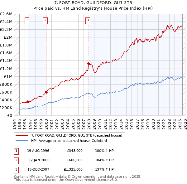 7, FORT ROAD, GUILDFORD, GU1 3TB: Price paid vs HM Land Registry's House Price Index