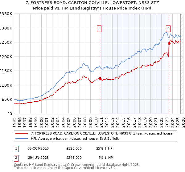 7, FORTRESS ROAD, CARLTON COLVILLE, LOWESTOFT, NR33 8TZ: Price paid vs HM Land Registry's House Price Index