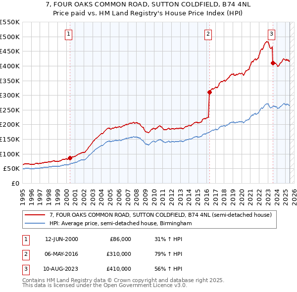 7, FOUR OAKS COMMON ROAD, SUTTON COLDFIELD, B74 4NL: Price paid vs HM Land Registry's House Price Index