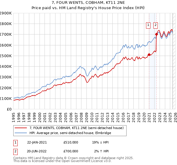 7, FOUR WENTS, COBHAM, KT11 2NE: Price paid vs HM Land Registry's House Price Index