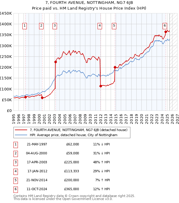 7, FOURTH AVENUE, NOTTINGHAM, NG7 6JB: Price paid vs HM Land Registry's House Price Index