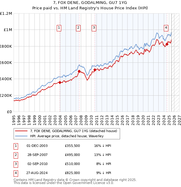 7, FOX DENE, GODALMING, GU7 1YG: Price paid vs HM Land Registry's House Price Index