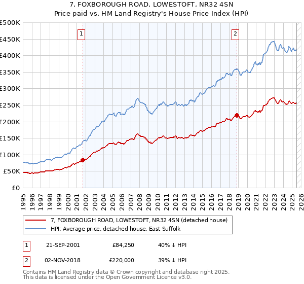 7, FOXBOROUGH ROAD, LOWESTOFT, NR32 4SN: Price paid vs HM Land Registry's House Price Index
