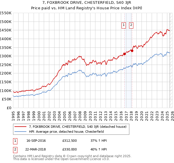 7, FOXBROOK DRIVE, CHESTERFIELD, S40 3JR: Price paid vs HM Land Registry's House Price Index