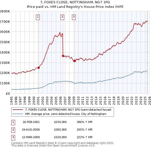 7, FOXES CLOSE, NOTTINGHAM, NG7 1PG: Price paid vs HM Land Registry's House Price Index