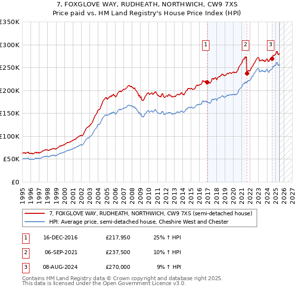 7, FOXGLOVE WAY, RUDHEATH, NORTHWICH, CW9 7XS: Price paid vs HM Land Registry's House Price Index