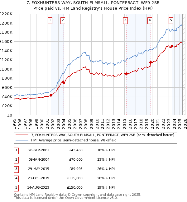 7, FOXHUNTERS WAY, SOUTH ELMSALL, PONTEFRACT, WF9 2SB: Price paid vs HM Land Registry's House Price Index