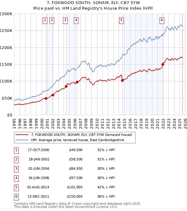 7, FOXWOOD SOUTH, SOHAM, ELY, CB7 5YW: Price paid vs HM Land Registry's House Price Index