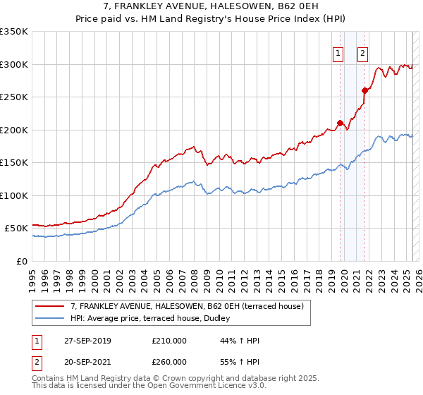 7, FRANKLEY AVENUE, HALESOWEN, B62 0EH: Price paid vs HM Land Registry's House Price Index