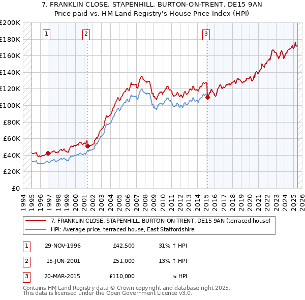 7, FRANKLIN CLOSE, STAPENHILL, BURTON-ON-TRENT, DE15 9AN: Price paid vs HM Land Registry's House Price Index