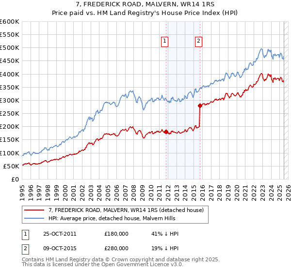 7, FREDERICK ROAD, MALVERN, WR14 1RS: Price paid vs HM Land Registry's House Price Index