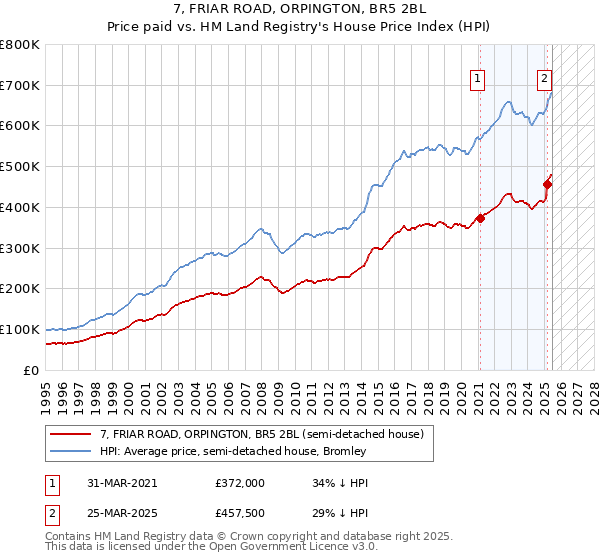 7, FRIAR ROAD, ORPINGTON, BR5 2BL: Price paid vs HM Land Registry's House Price Index