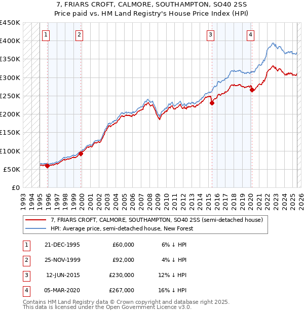 7, FRIARS CROFT, CALMORE, SOUTHAMPTON, SO40 2SS: Price paid vs HM Land Registry's House Price Index