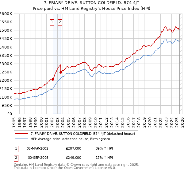7, FRIARY DRIVE, SUTTON COLDFIELD, B74 4JT: Price paid vs HM Land Registry's House Price Index