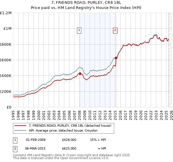 7, FRIENDS ROAD, PURLEY, CR8 1BL: Price paid vs HM Land Registry's House Price Index