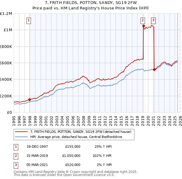 7, FRITH FIELDS, POTTON, SANDY, SG19 2FW: Price paid vs HM Land Registry's House Price Index