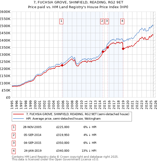 7, FUCHSIA GROVE, SHINFIELD, READING, RG2 9ET: Price paid vs HM Land Registry's House Price Index