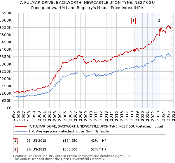 7, FULMAR DRIVE, BACKWORTH, NEWCASTLE UPON TYNE, NE27 0GU: Price paid vs HM Land Registry's House Price Index