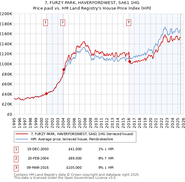 7, FURZY PARK, HAVERFORDWEST, SA61 1HG: Price paid vs HM Land Registry's House Price Index