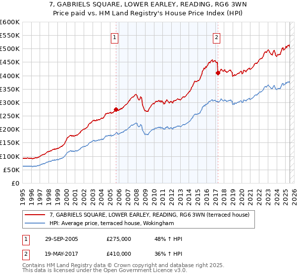 7, GABRIELS SQUARE, LOWER EARLEY, READING, RG6 3WN: Price paid vs HM Land Registry's House Price Index