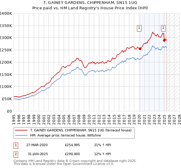 7, GAINEY GARDENS, CHIPPENHAM, SN15 1UG: Price paid vs HM Land Registry's House Price Index
