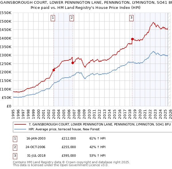 7, GAINSBOROUGH COURT, LOWER PENNINGTON LANE, PENNINGTON, LYMINGTON, SO41 8FU: Price paid vs HM Land Registry's House Price Index