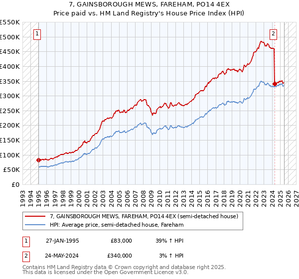 7, GAINSBOROUGH MEWS, FAREHAM, PO14 4EX: Price paid vs HM Land Registry's House Price Index