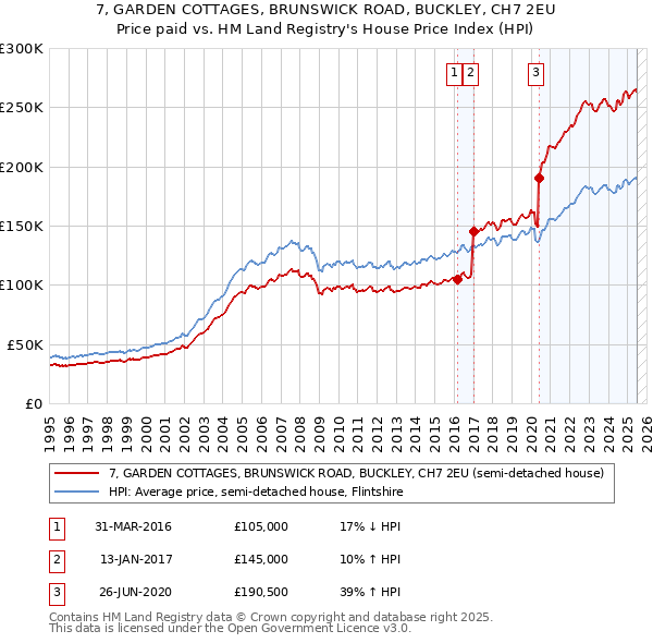 7, GARDEN COTTAGES, BRUNSWICK ROAD, BUCKLEY, CH7 2EU: Price paid vs HM Land Registry's House Price Index