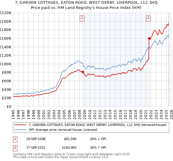 7, GARDEN COTTAGES, EATON ROAD, WEST DERBY, LIVERPOOL, L12 3HQ: Price paid vs HM Land Registry's House Price Index