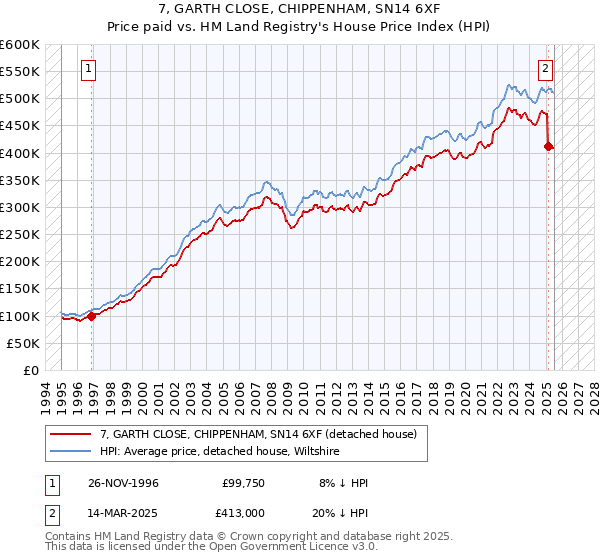 7, GARTH CLOSE, CHIPPENHAM, SN14 6XF: Price paid vs HM Land Registry's House Price Index