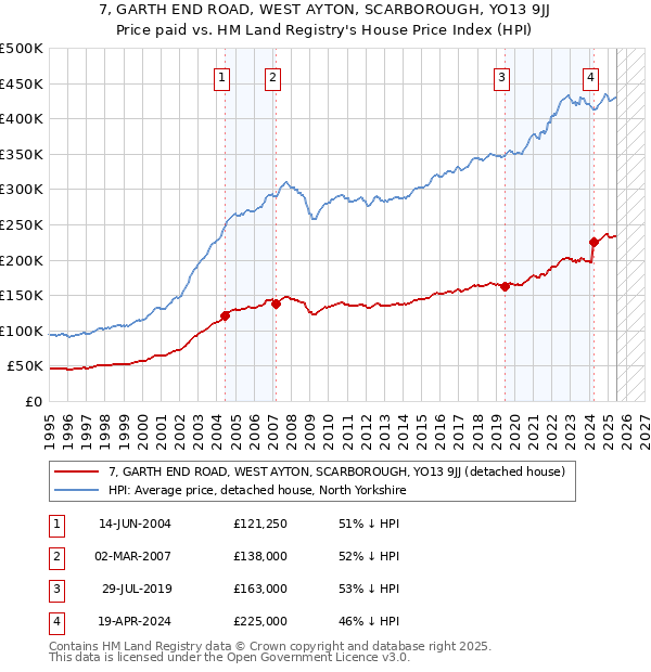 7, GARTH END ROAD, WEST AYTON, SCARBOROUGH, YO13 9JJ: Price paid vs HM Land Registry's House Price Index