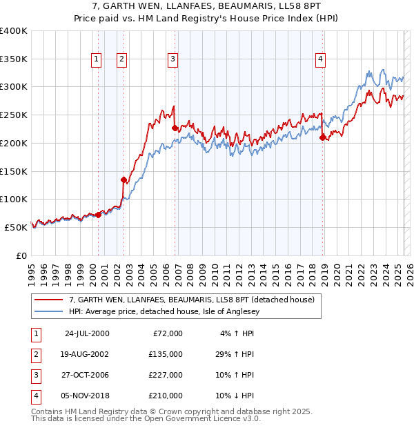 7, GARTH WEN, LLANFAES, BEAUMARIS, LL58 8PT: Price paid vs HM Land Registry's House Price Index