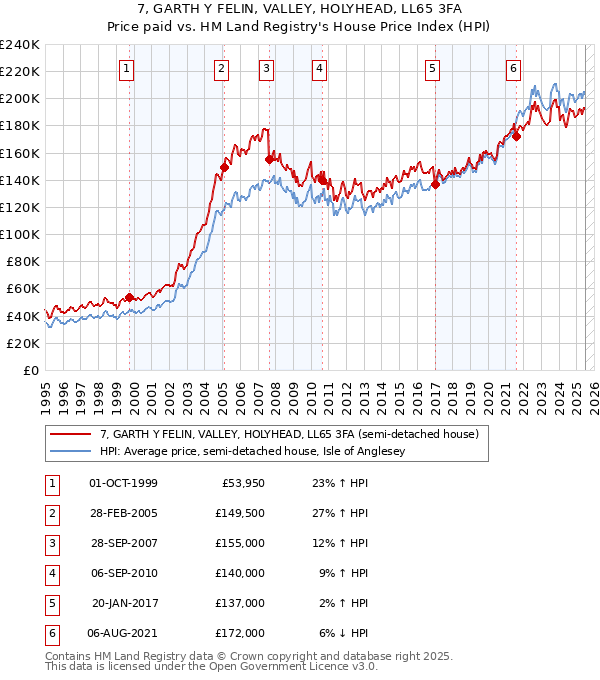 7, GARTH Y FELIN, VALLEY, HOLYHEAD, LL65 3FA: Price paid vs HM Land Registry's House Price Index