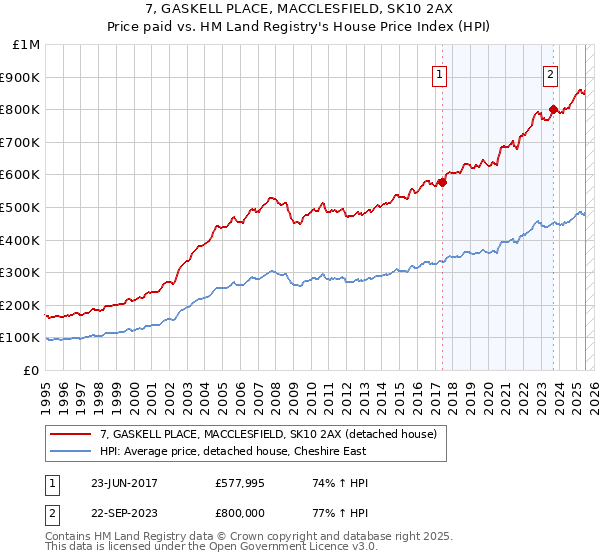 7, GASKELL PLACE, MACCLESFIELD, SK10 2AX: Price paid vs HM Land Registry's House Price Index