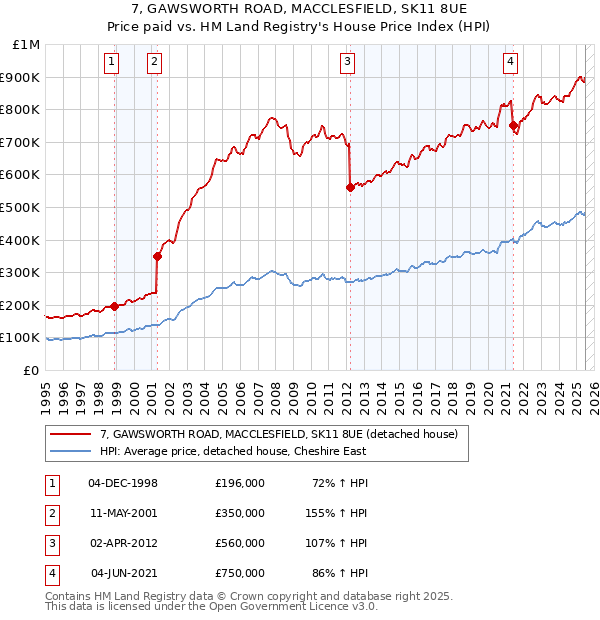 7, GAWSWORTH ROAD, MACCLESFIELD, SK11 8UE: Price paid vs HM Land Registry's House Price Index