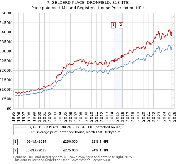 7, GELDERD PLACE, DRONFIELD, S18 1TB: Price paid vs HM Land Registry's House Price Index