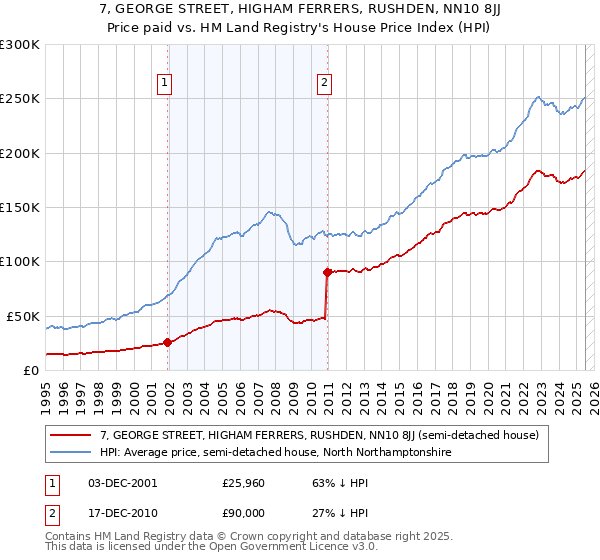 7, GEORGE STREET, HIGHAM FERRERS, RUSHDEN, NN10 8JJ: Price paid vs HM Land Registry's House Price Index