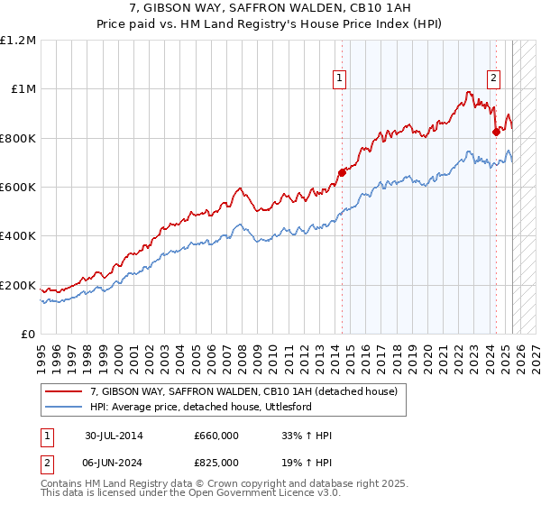 7, GIBSON WAY, SAFFRON WALDEN, CB10 1AH: Price paid vs HM Land Registry's House Price Index