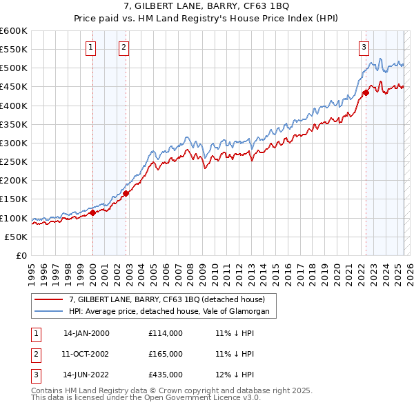 7, GILBERT LANE, BARRY, CF63 1BQ: Price paid vs HM Land Registry's House Price Index