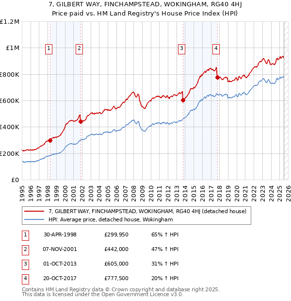 7, GILBERT WAY, FINCHAMPSTEAD, WOKINGHAM, RG40 4HJ: Price paid vs HM Land Registry's House Price Index