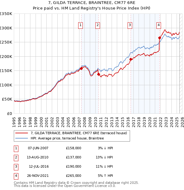 7, GILDA TERRACE, BRAINTREE, CM77 6RE: Price paid vs HM Land Registry's House Price Index