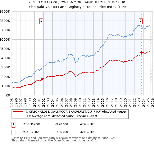7, GIRTON CLOSE, OWLSMOOR, SANDHURST, GU47 0UP: Price paid vs HM Land Registry's House Price Index